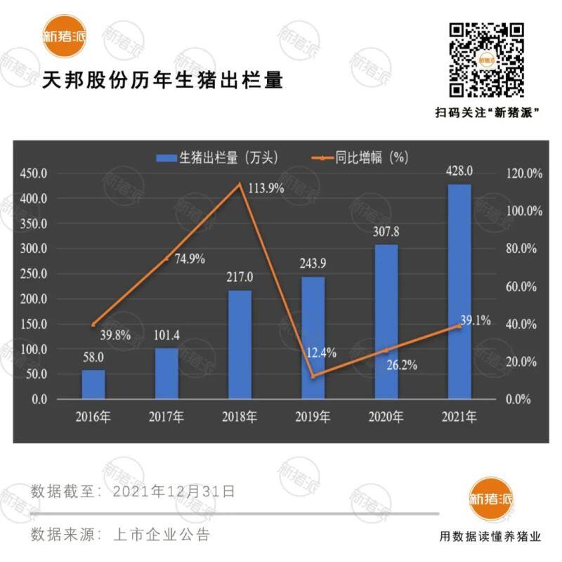 震撼！前12大猪企2021出栏超1亿头，温氏、牧原、正邦、双胞胎等逆势暴增76%