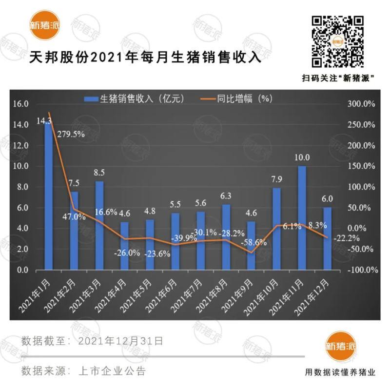 震撼！前12大猪企2021出栏超1亿头，温氏、牧原、正邦、双胞胎等逆势暴增76%