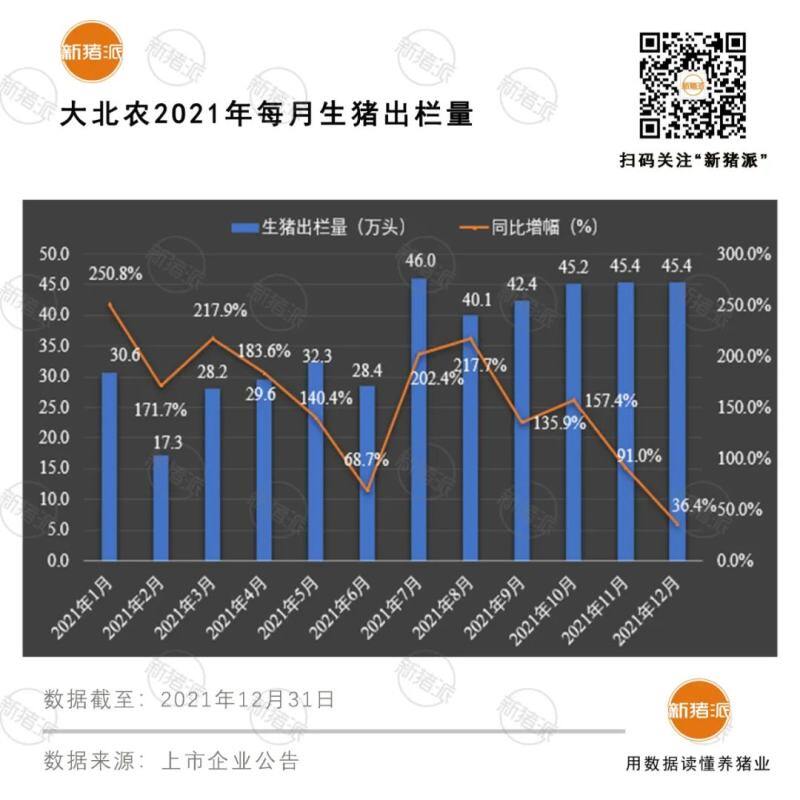 震撼！前12大猪企2021出栏超1亿头，温氏、牧原、正邦、双胞胎等逆势暴增76%