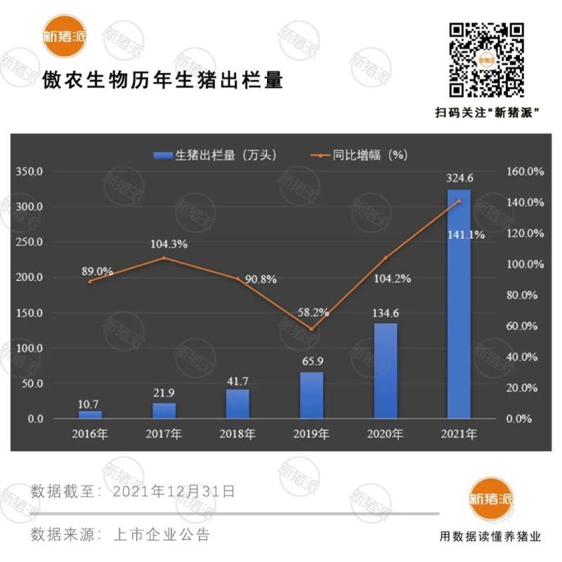 震撼！前12大猪企2021出栏超1亿头，温氏、牧原、正邦、双胞胎等逆势暴增76%