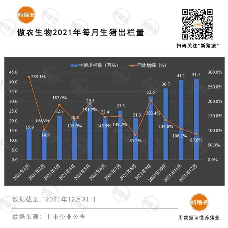 震撼！前12大猪企2021出栏超1亿头，温氏、牧原、正邦、双胞胎等逆势暴增76%