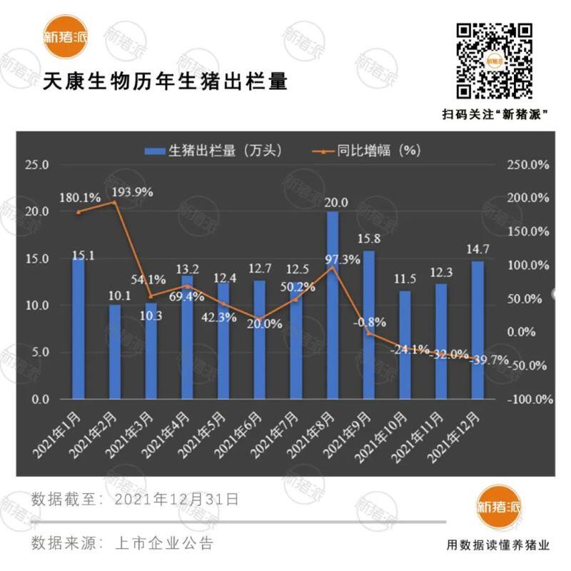 震撼！前12大猪企2021出栏超1亿头，温氏、牧原、正邦、双胞胎等逆势暴增76%