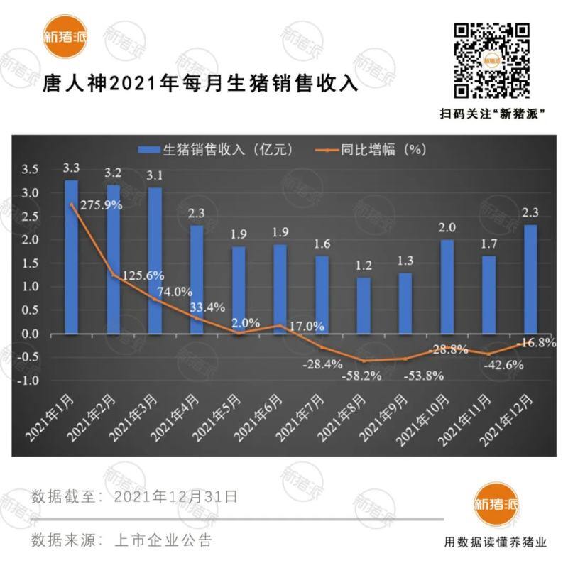 震撼！前12大猪企2021出栏超1亿头，温氏、牧原、正邦、双胞胎等逆势暴增76%
