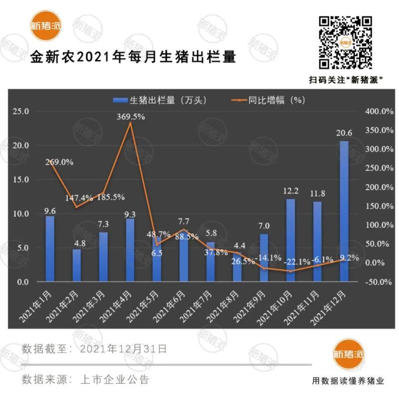 震撼！前12大猪企2021出栏超1亿头，温氏、牧原、正邦、双胞胎等逆势暴增76%