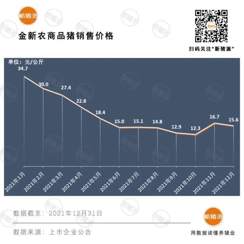 震撼！前12大猪企2021出栏超1亿头，温氏、牧原、正邦、双胞胎等逆势暴增76%