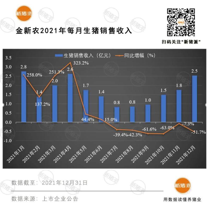 震撼！前12大猪企2021出栏超1亿头，温氏、牧原、正邦、双胞胎等逆势暴增76%