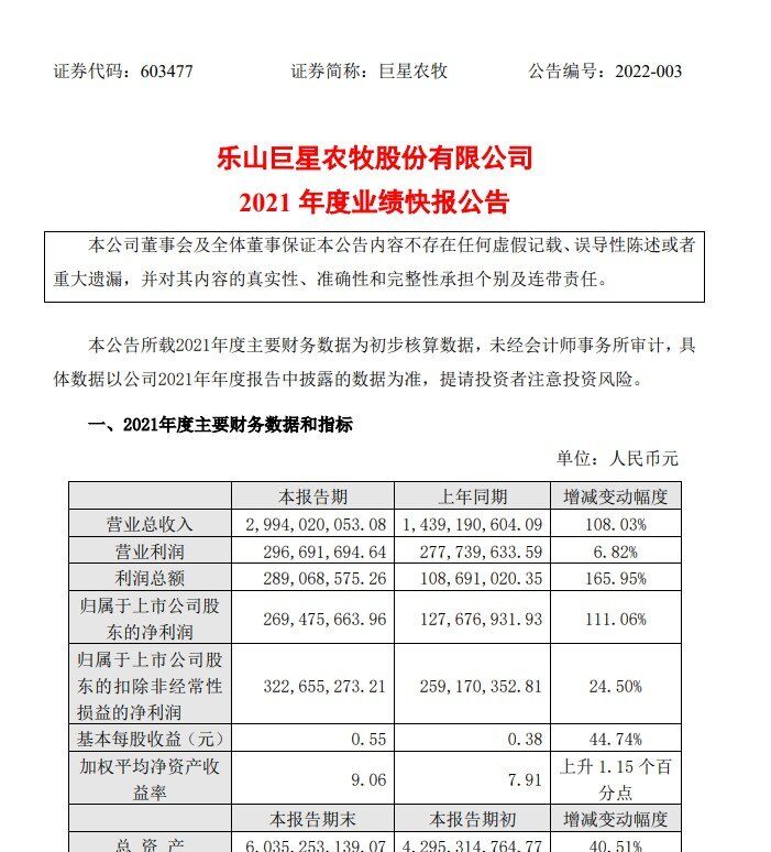 巨星农牧:2021年实现净利润2.69亿元, 同比增长111%