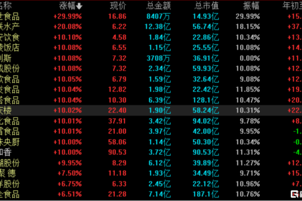 3400亿市场的预制菜再次大涨8%，资本加持下或成下一个万亿级市场