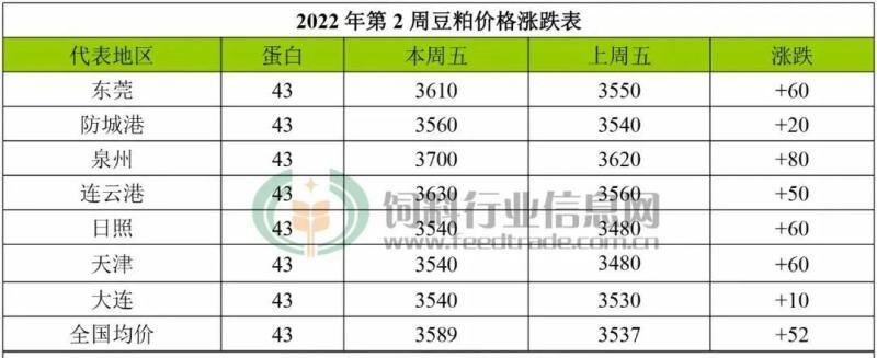 饲料又涨价，最高200元/吨！大北农、正邦等数十家企业调价，猪、鸡、水产都逃不过