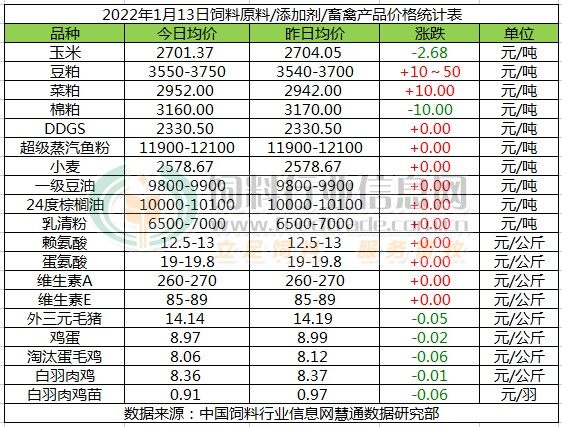 饲料又涨价，最高200元/吨！大北农、正邦等数十家企业调价，猪、鸡、水产都逃不过