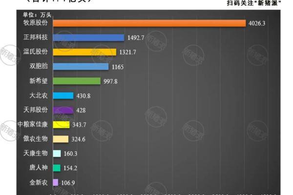 牧原生猪出栏全球第一！全国能繁母猪存栏连降5个月，猪周期拐点或于年中出现