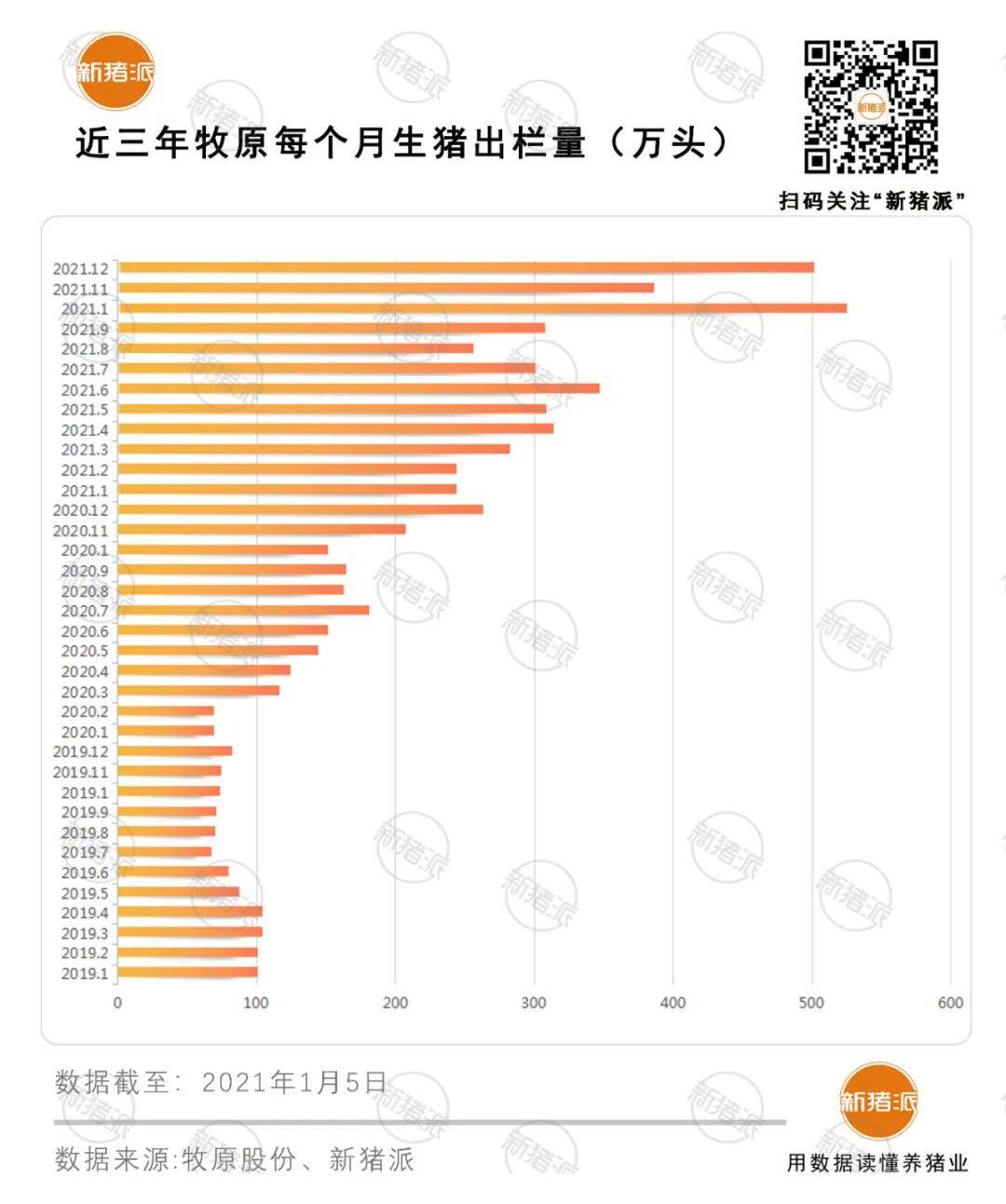 4026万出栏！2021牧原狂奔的全产业链经营：种猪、屠宰、肉猪、粮贸四大板块协同降本