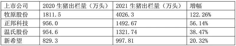 市占率近15%，养猪四巨头扩产明显！猪企出栏拉开差距，行业格局悄然生变