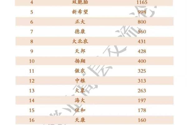 出栏超1.3亿头，约占全国20%，2021年中国养猪巨头20强名单公布