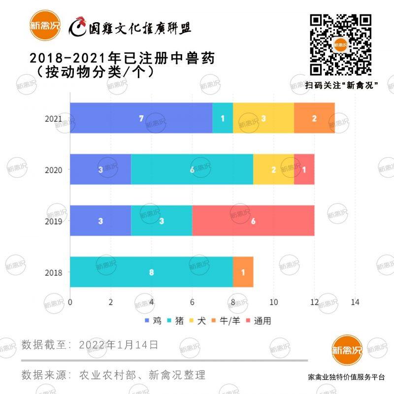 崛起！2021年注册新兽药证书禽用中兽药7个，治疗、替抗是研发重点！