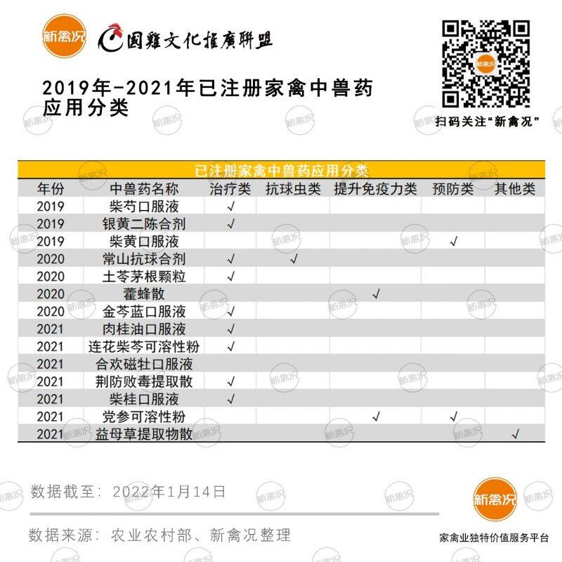 崛起！2021年注册新兽药证书禽用中兽药7个，治疗、替抗是研发重点！