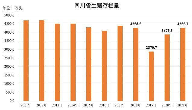 2021年出栏6315万头！四川生猪产能完全恢复，超额完成5800万头出栏目标