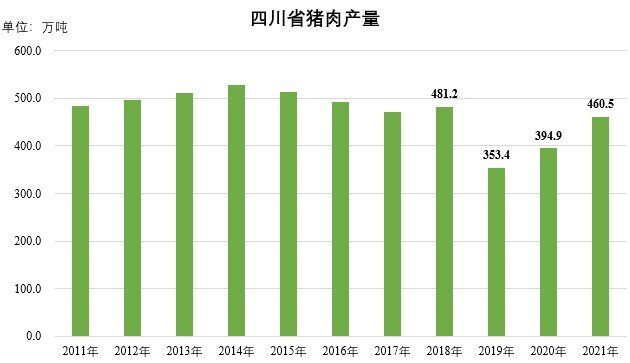 2021年出栏6315万头！四川生猪产能完全恢复，超额完成5800万头出栏目标