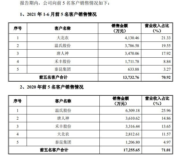 安徽五糧泰正式IPO，擬募資3.78億元，建年產(chǎn)8萬噸飼料項目