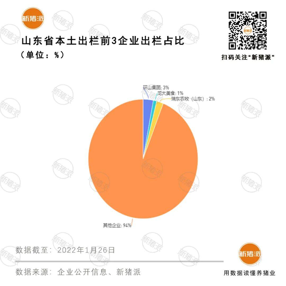 仅为正常年份85%！山东2021年出栏4402万头，外来巨头扎堆，却鲜有强势本土龙头