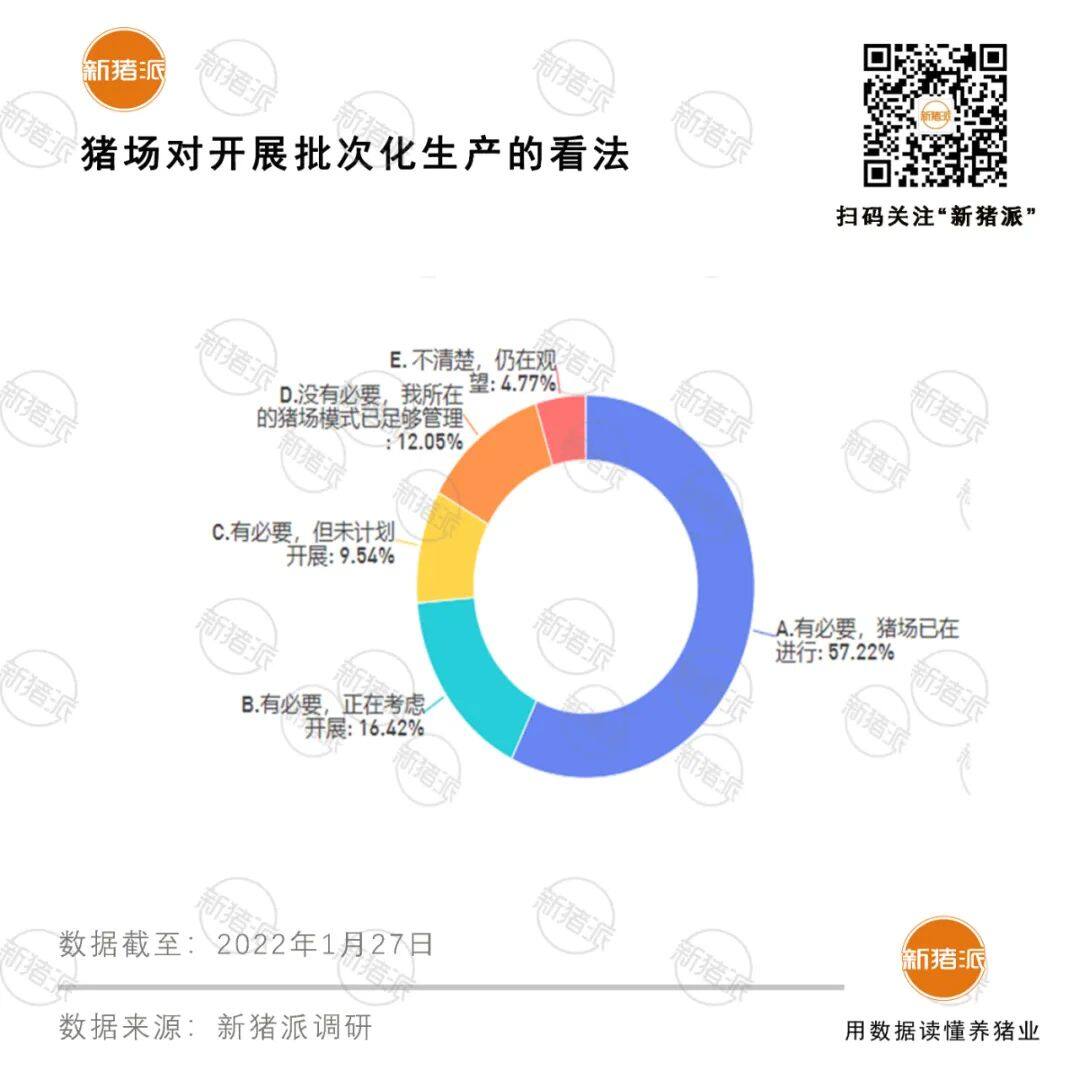 聚焦55亿市场、覆盖超700家猪场！《2022全国猪场批次化调研报告》重磅发布