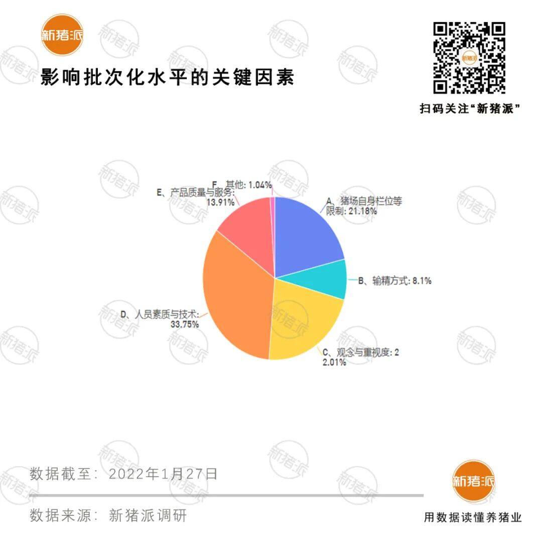 聚焦55亿市场、覆盖超700家猪场！《2022全国猪场批次化调研报告》重磅发布