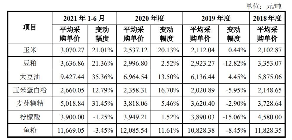 安徽五糧泰正式IPO，擬募資3.78億元，建年產(chǎn)8萬噸飼料項目