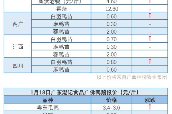 1月18日 ​浙江区域水禽价格下调【水禽价格指数】