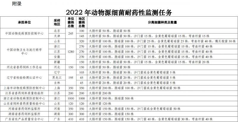 农业农村部印发2022年畜禽及畜禽产品兽药残留监控计划和动物源细菌耐药性监测计划