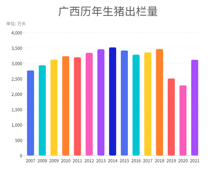 2021年出栏3114万头，同比增长超30%，广西生猪产能已恢复九成以上