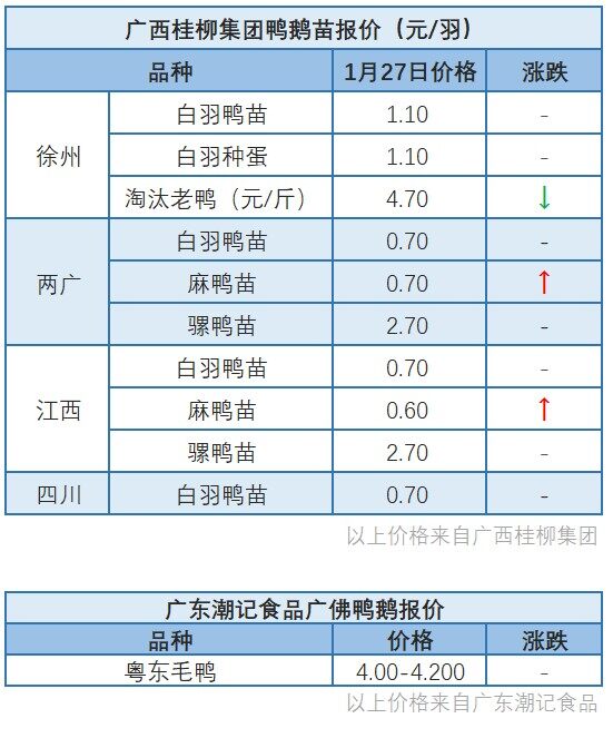 1月26日 ​水禽价格稳中有涨【水禽价格指数】