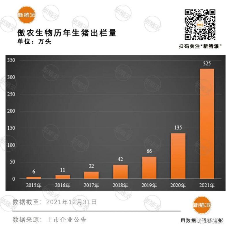 傲农生物：1月出栏生猪38.08万头，同比增长近140%