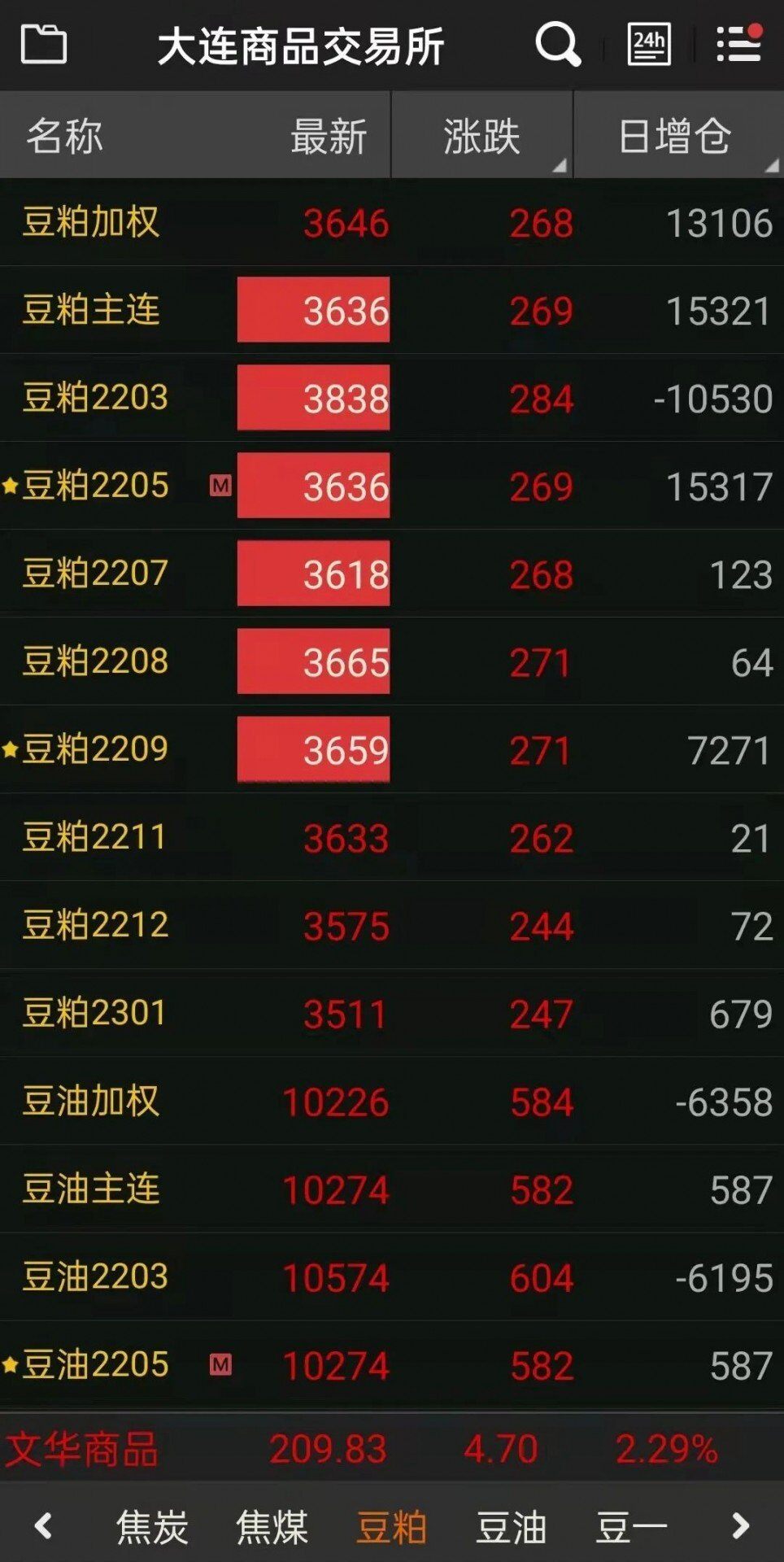 玉米逼近2800元/吨！豆粕涨停！饲料价格最高上涨300元/吨！新一轮饲料涨价潮即将来临……