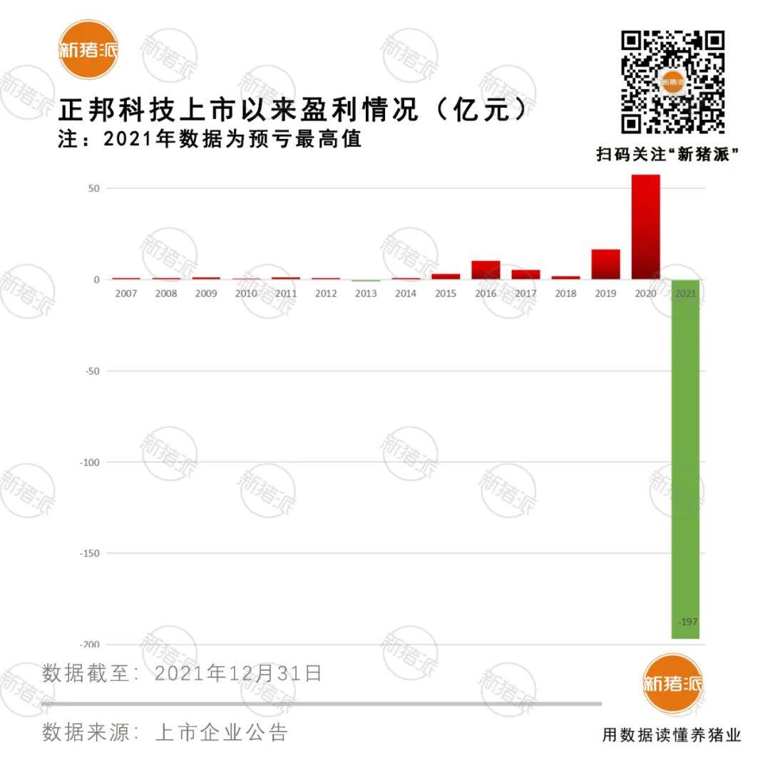 正邦股票“开门绿”！上市15年利润一次亏空、死淘种猪220万头：会爆雷吗？