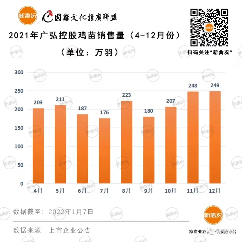 虎年销量创新高！2022年1月份，广弘控股销售鸡苗258万羽、鸡苗均价1.12元/羽，同比上升45.1%