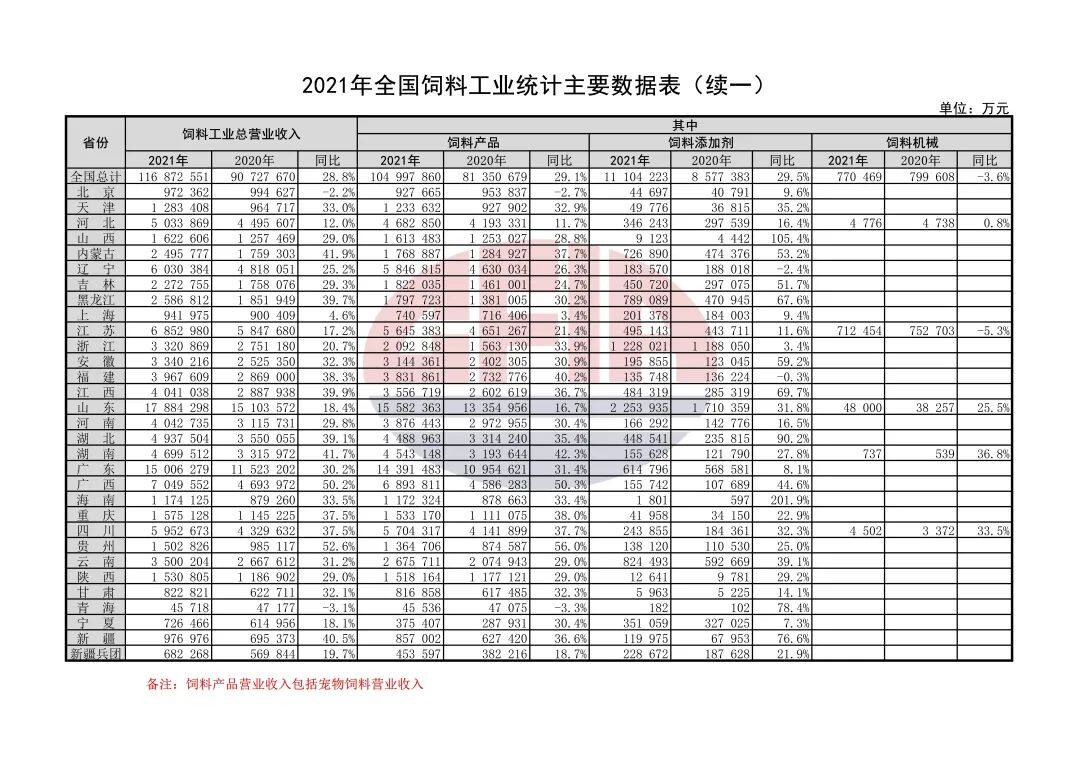 饲料总产量2.9亿吨，产值首次破万亿！2021年全国饲料工业发展概况发布