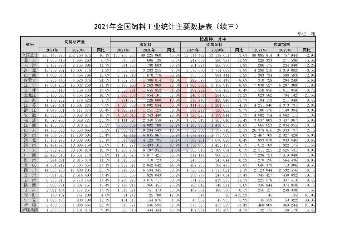 饲料总产量2.9亿吨，产值首次破万亿！2021年全国饲料工业发展概况发布