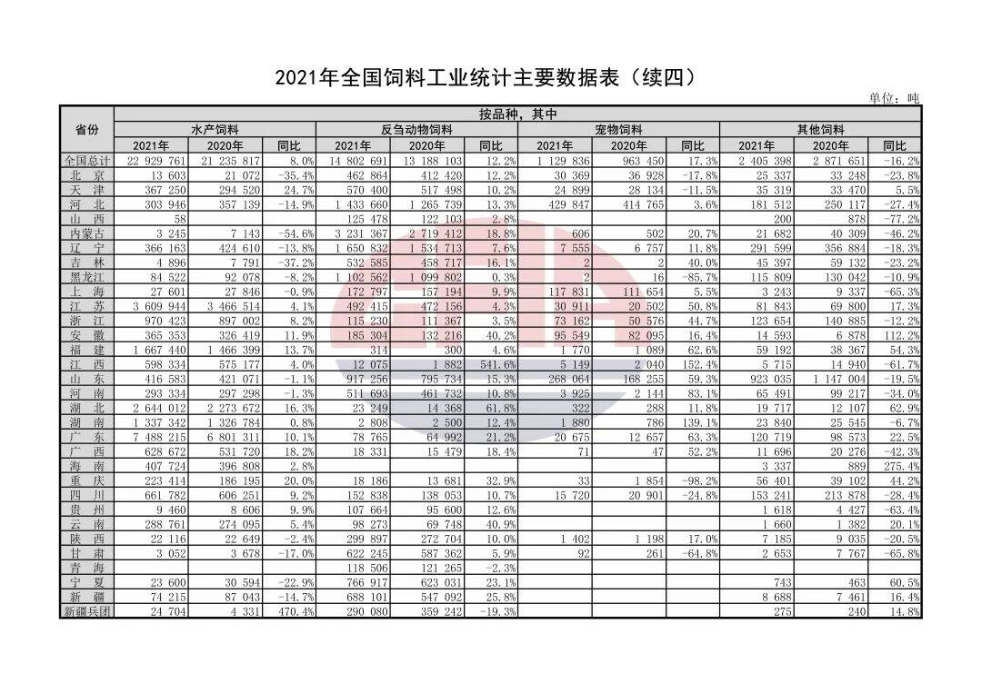 饲料总产量2.9亿吨，产值首次破万亿！2021年全国饲料工业发展概况发布