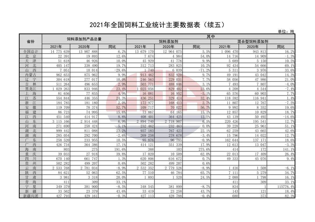 饲料总产量2.9亿吨，产值首次破万亿！2021年全国饲料工业发展概况发布