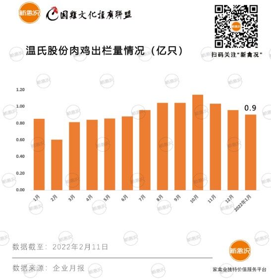 9019万只！温氏股份公布1月份肉鸡销售简报，首月销量小幅下滑，环比减少5.63%