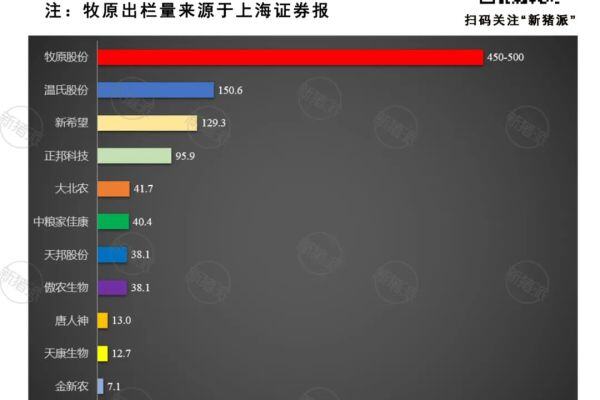 11家猪企出栏1067万头，暴增72%！猪价跳水，8家猪企生猪收入下跌近五成