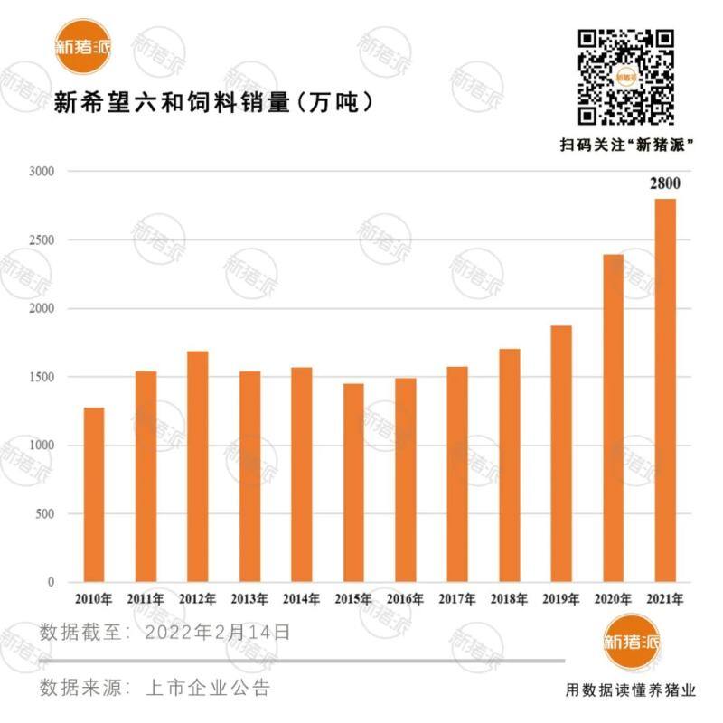 重磅！2021年新希望六和饲料销量2800万吨全球第一，净赚15.7亿元