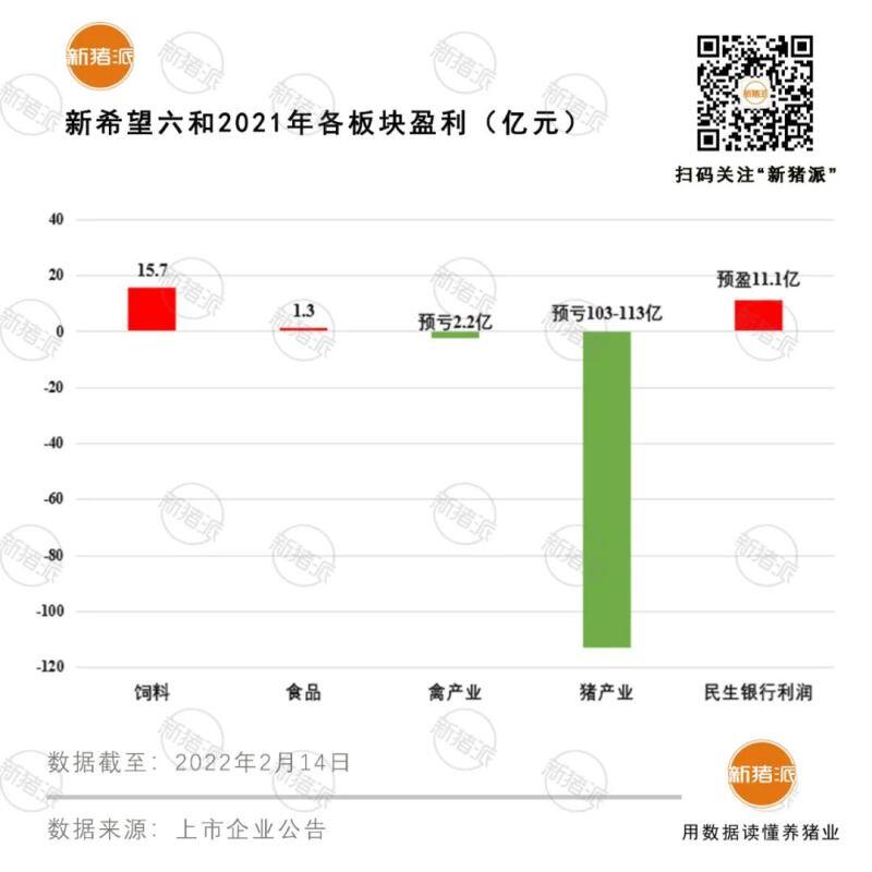 重磅！2021年新希望六和饲料销量2800万吨全球第一，净赚15.7亿元