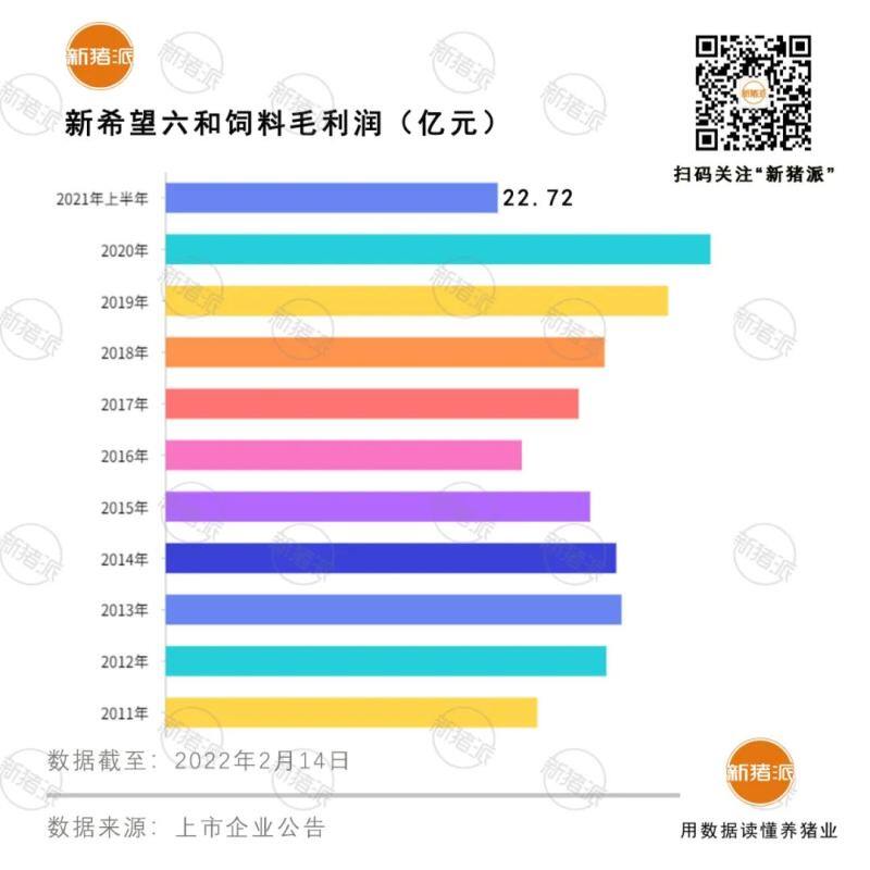 重磅！2021年新希望六和饲料销量2800万吨全球第一，净赚15.7亿元