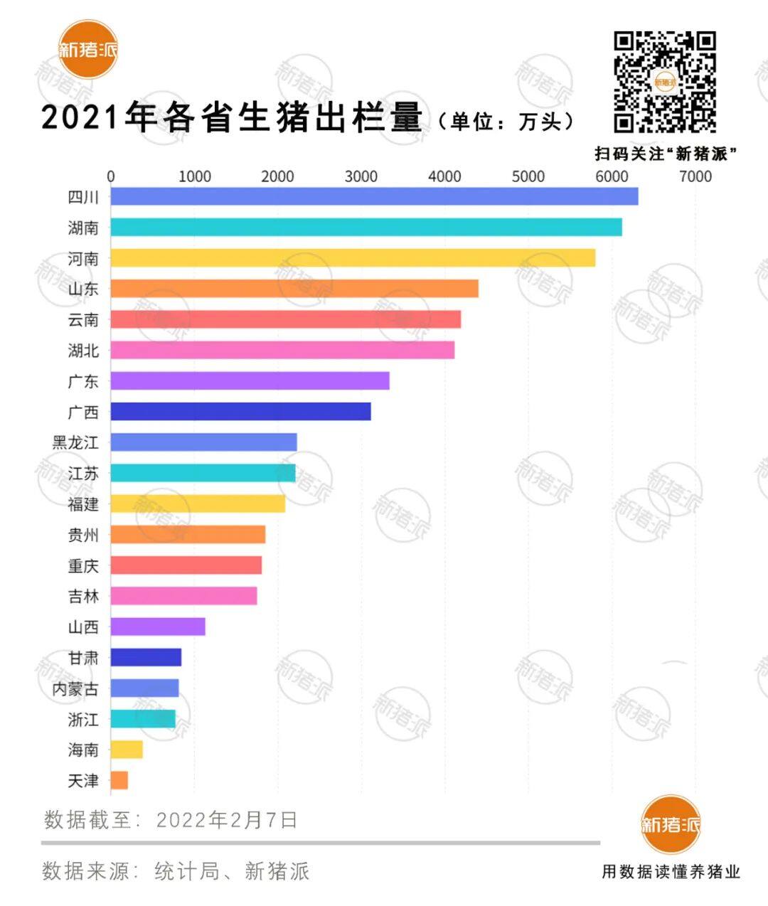 出栏6.7亿头！全国5成生猪在这7省，2021养猪“黑马”竟是.....