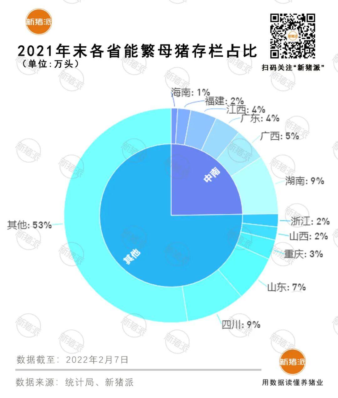 出栏6.7亿头！全国5成生猪在这7省，2021养猪“黑马”竟是.....