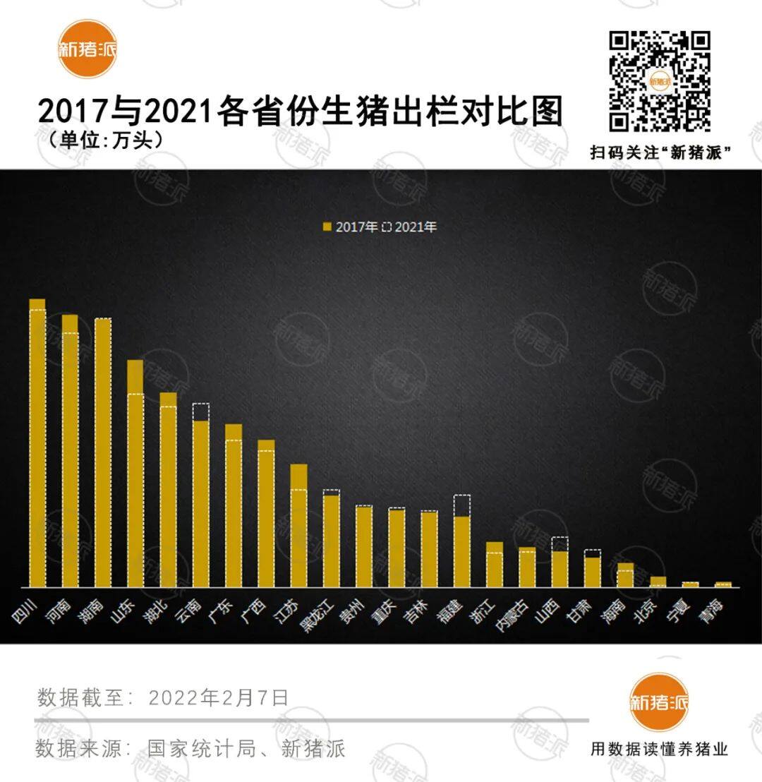 出栏6.7亿头！全国5成生猪在这7省，2021养猪“黑马”竟是.....