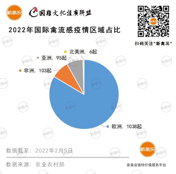 泰森食品鸡场发生禽流感！2022年全球已有765万只家禽死于H5N1