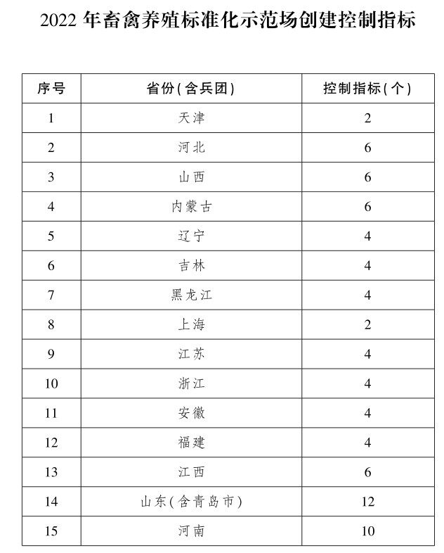 山东12个！河南四川各10个，2022年畜禽养殖标准示范场创建指标公布