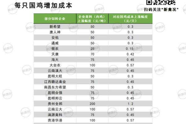 又又又涨价，禽料最高涨200元/吨！平均上涨75元/吨，国鸡身价再涨0.45元/只！